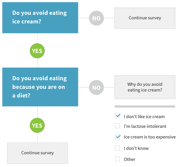 Fictional's Flow Chart