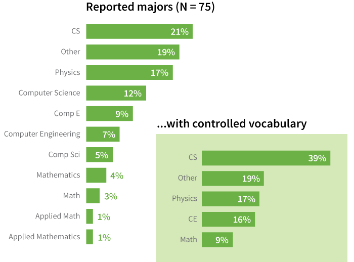 Controlled vocabulary example