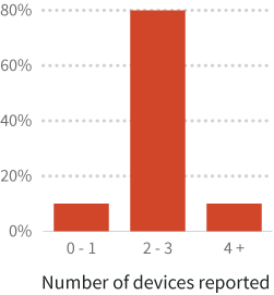 Percent by grouping