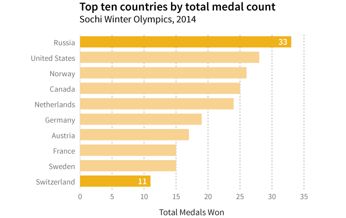 Bar graph with highest and lowest bars labeled