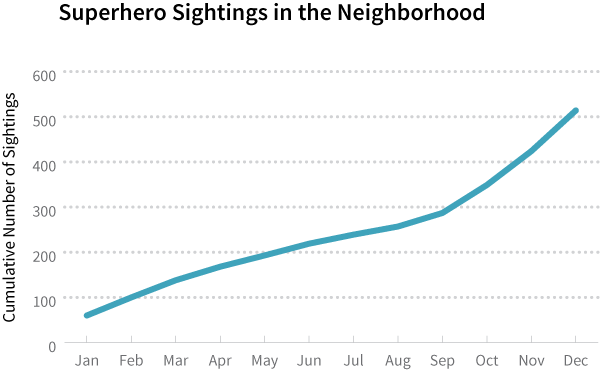 cumulative graph