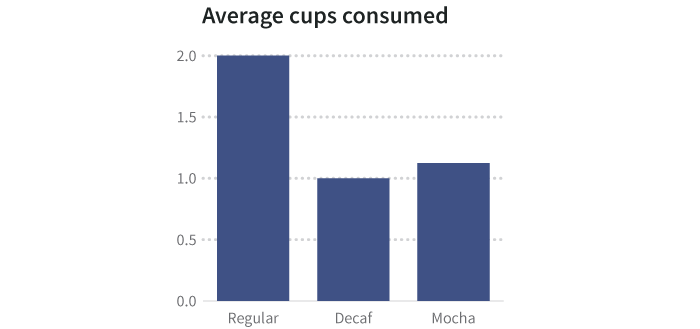 平均消费咖啡杯数