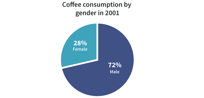 饼图，2001年不同性别咖啡消费