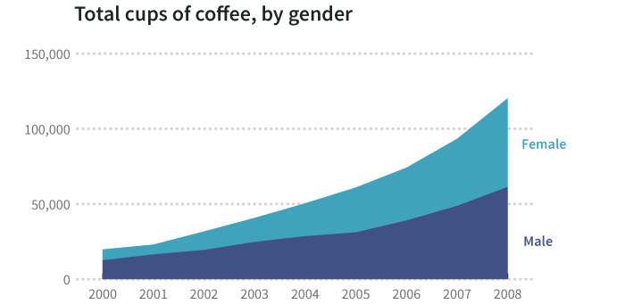 区域图，不同性别总的咖啡消费